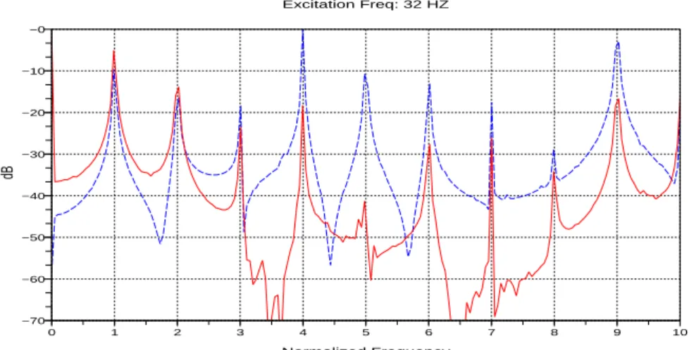 Figure 5. Predicted (solid) and measured displacements (dashed) (dB) for an excita- excita-tion at 32 Hz applied to the beam with unilateral support stiffness