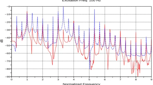 Figure 7. Predicted (solid) and measured displacements (dashed) (dB) for an excita- excita-tion at 100 Hz applied to the beam with unilateral support stiffness