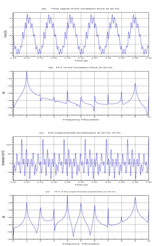 Figure 8. Measured excitation force (a) and its frequency contents (b), measured acceleration response (c) and its frequency content (d) for an excitation at 32 Hz.