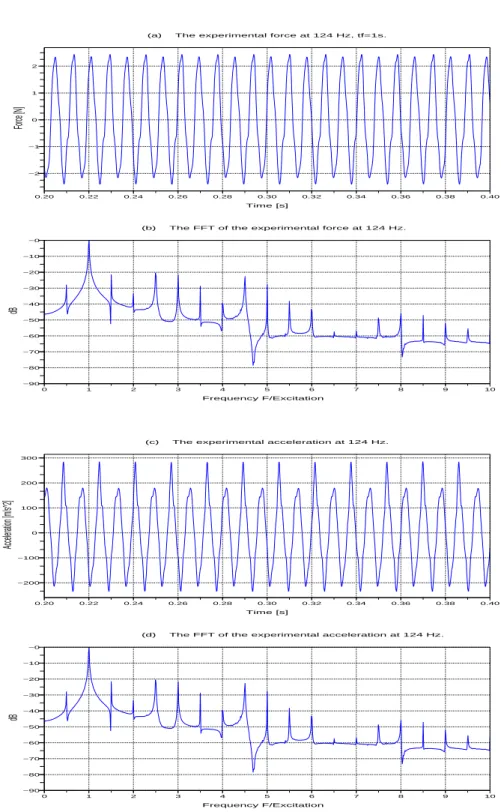 Figure 9. Measured excitation force (a) and its frequency contents (b), the measured acceleration response (c) and its frequency content (d) for an excitation at 124 Hz.