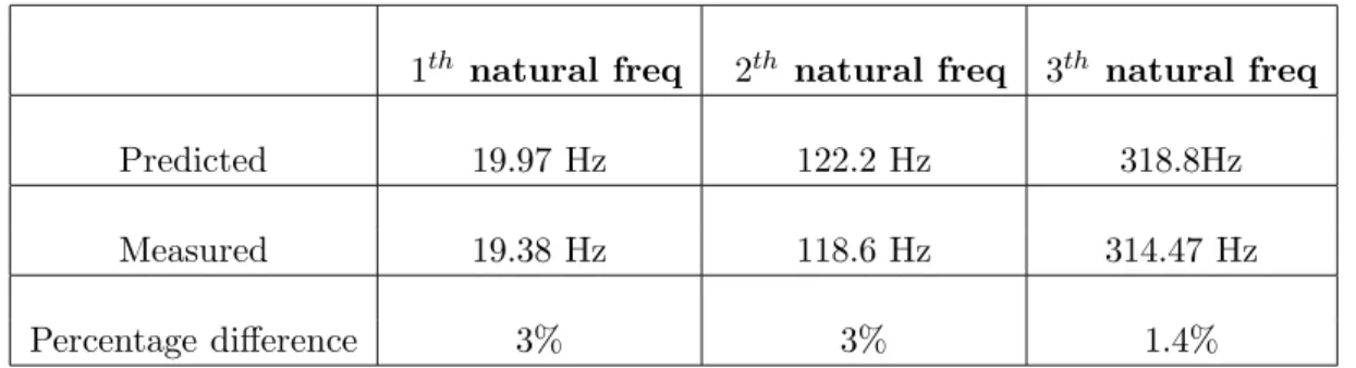 Table 2. The natural frequencies of the clamped-free beam