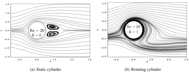 Figure 3: Streamlines around rotating cylinder obtained with the linear interpolation scheme: ℜ = 20