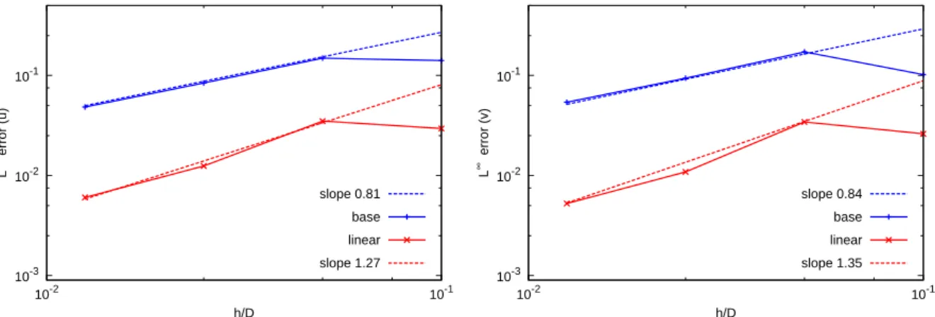 Figure 5: Static case: L ∞ (Ω f ) norm error of the streamwise u (left) and spanwise v (right) velocity components vs