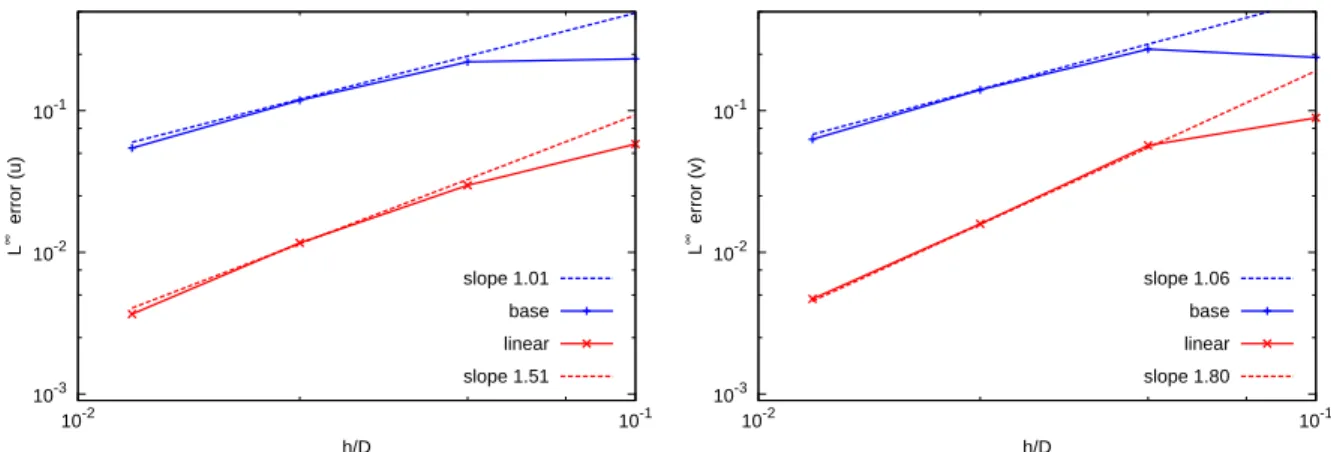 Figure 7: Rotating case: L ∞ (Ω f ) norm error of the streamwise u (left) and spanwise v (right) velocity components vs