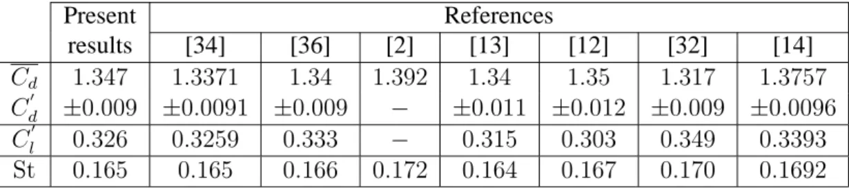 Table 3: Hydrodynamic coefficients associated with the problem of unsteady flow around static cylinder