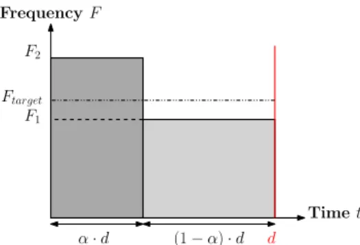 Fig. 1: Execution of task T with deadline d in “hopping”
