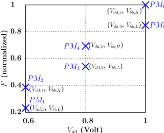 TABLE I: Values for each PM of the supply voltage V dd , the body bias voltage V bb , the normalized frequency F , the normalized power consumption P.