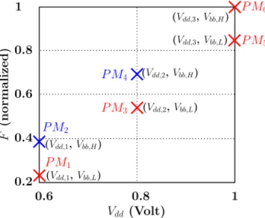 Fig. 10: Set of PMs in the (V dd , F ) plane. Red crosses correspond to PMs in the discretely convex subset.
