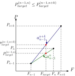 Fig. 11: Example of 3 possibles frequencies in the plane (F, P ).