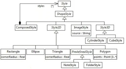 Fig. 6. Shape styles