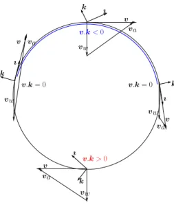 Fig. 2 Variations of v.k along a circular horizontal path