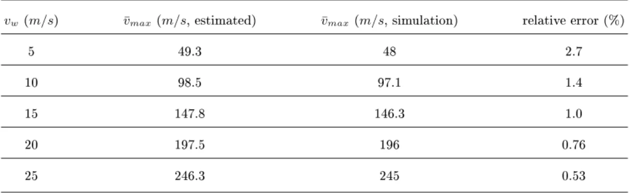 Table 3 Accuracy of estimated soaring speeds