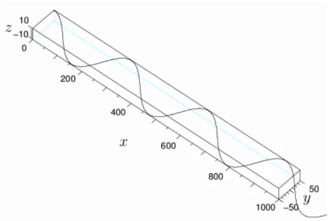 Fig. 8 Inclined sinusoidal curve