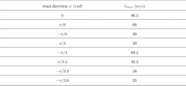 Table 4 Glider's average speed for dierent wind directions wind direction ψ (rad) v ¯ max (m/s)