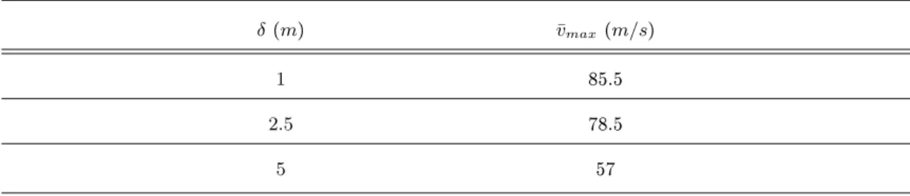 Table 5 Glider's average speed for dierent values of δ