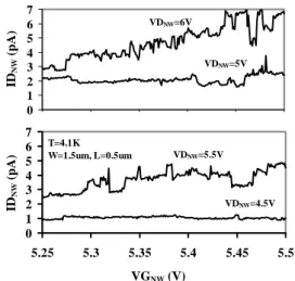 Fig. 8: measured ID NW -VG NW  characteristic of a  polySiNW at 4.1K for various drain voltages (meas