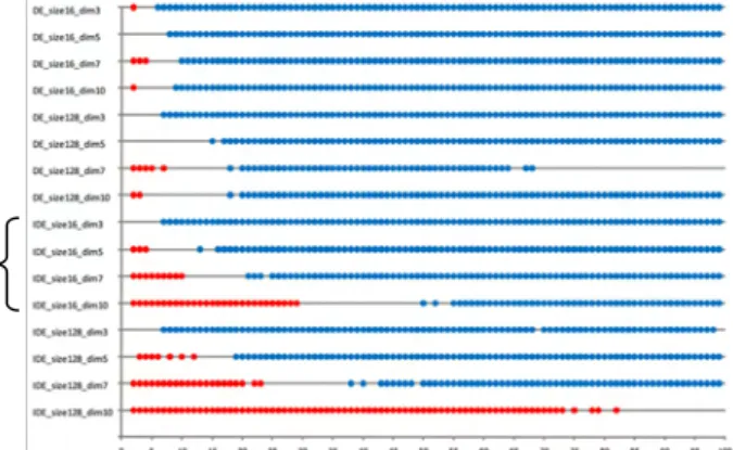 Fig. 4. Sign test for DE and interactive DE (IDE); blue dots mean  that DE (or IDE) is significantly better than any other three  algorithms (p < 0.01), and the red dots mean that DE (or IDE) is  significantly poorer than at least one of others (p < 