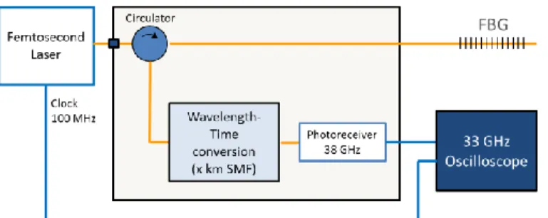Fig. 3.  Configuration  of  the  shock-plate  experiment  with  2  FBGs  in  the  center of the target