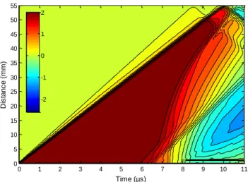 Fig. 5.  2D-hydrodynamic  simulation  of  the pressure  levels  along  the central  axis of the target as function of time