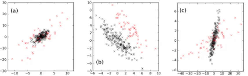 Fig. 1. Three different ways to generate multivariate outliers for Gaussian data. (a) all directions (α = 3)