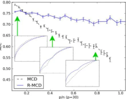 Fig. 2. AUC for MCD- and R-MCD-based outliers detection methods. 40% multivari- multivari-ate outliers are genermultivari-ated (α = 5, κ(Σ) = 1000)