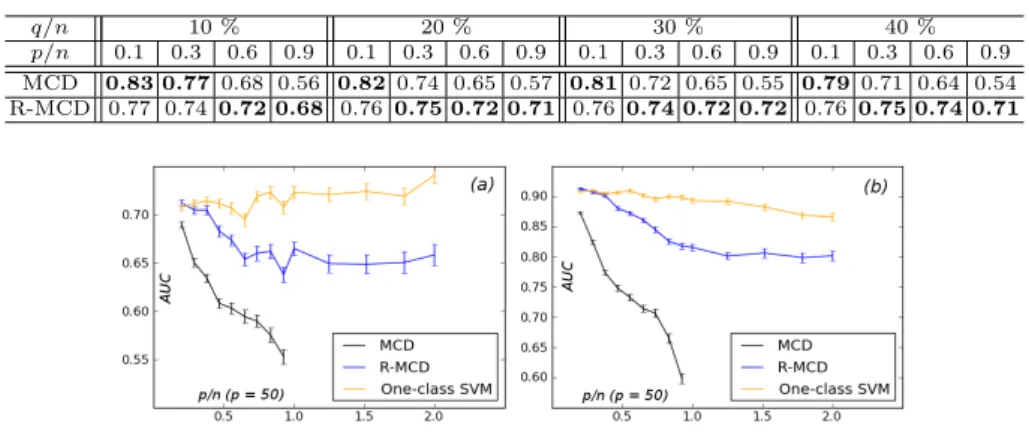 Table 1. AUC values: a: left variance outliers model (p = 30, q/n = 40%, α = 1.25), b: right multimodal outliers model (p = 30, q/n = 20%, µ q = 2 · 1 p ).