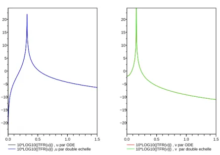 Figure 4. Comparaison dans le plan fréquentiel des deux approximations par ODE et méthode double échelle .