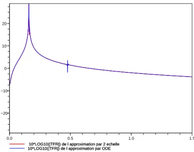 Figure 1. Comparaison numérique dans le plan fréquentiel des deux approches par ODE et par la méthode double échelle.