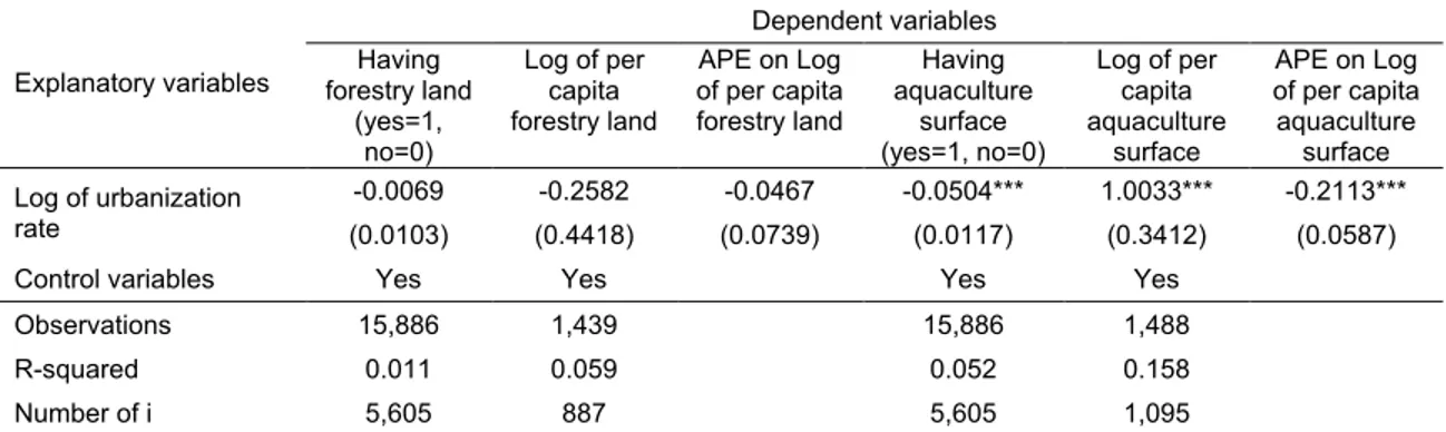 Table 6. Fixed-effects regressions of forestry land and aquaculture water surface 