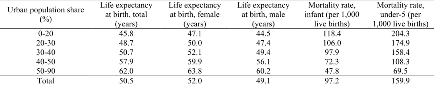 Table 6.4 Life expectancy and child mortality by urban population share  Urban population share 