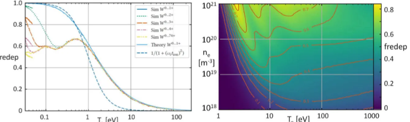 Fig 1. Prompt redeposition from full orbit Tungsten sputtering: the effect of multiple ionisations (left) and the  prompt redeposition as function of density and temperature (right) [3] 