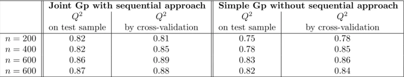 Table 1: Comparison of Gp metamodel predictivity for different sizes n of learn- learn-ing sample and different buildlearn-ing processes.