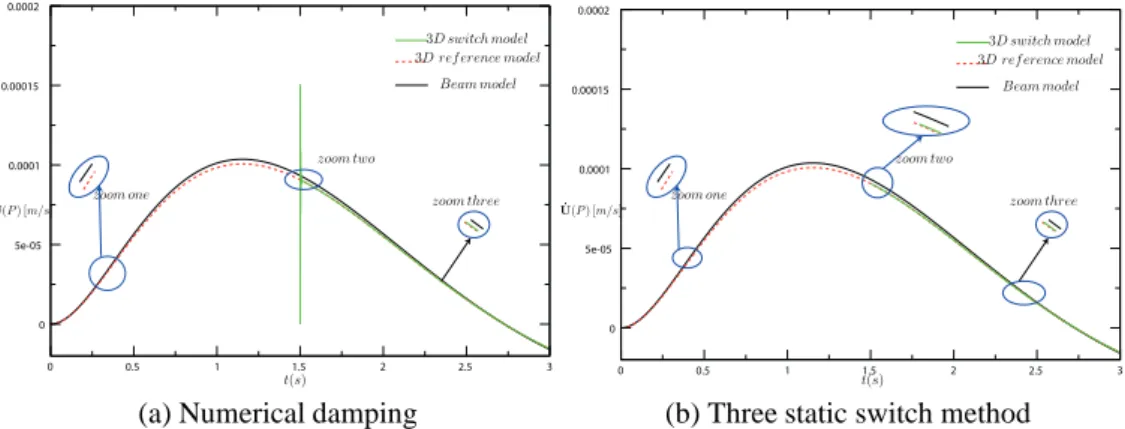 Figure 4: Beam to 3D model switch: velocity analysis
