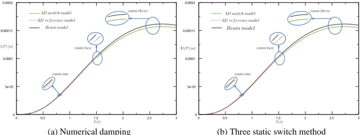 Fig. 3 shows the displacement results. First we can see a certain difference between the beam solution and the 3D reference solution