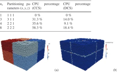 Table 1 Comparison of elapsed CPU time percentage consumed during MPI exchanges for cen- cen-tralized (CCS) and decencen-tralized (DCS) communication schemes; isotropic compaction of a 55000 spheres sample