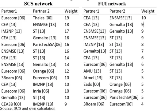 Table 2. Short heads of the edges weight distribution                     SCS network                                    FUI network 