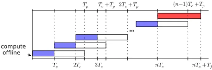 Fig. 1: Receding horizon scheme with termination plan. T f is both prediction horizon and implementation timeslot for the termination plan in red.