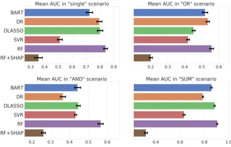 Fig. 3: Area under the precision-recall curve for our 6 models under the four simulation scenarii