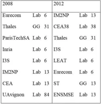 Table 4. Decreasing weighted degrees in ANR projects 