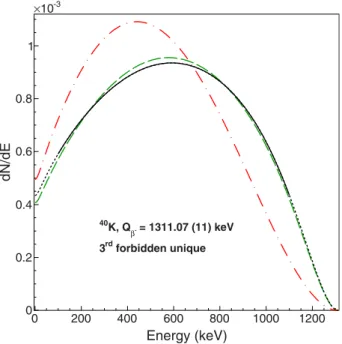 Figure 1. Measured spectrum from the third forbidden unique β − transition of 40 K decay compared with LogFT and BetaShape.