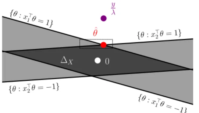 Figure 1. In the Lasso case, the dual solution θ ˆ is the projection of y/λ onto the convex set ∆ X (the intersection of the two slabs).
