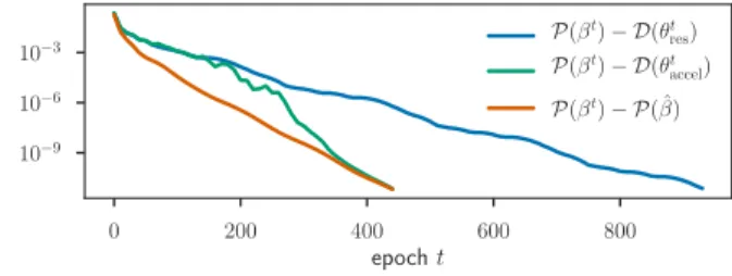 Figure 2 shows that extrapolated residuals yield tighter es- es-timates of the suboptimality gap than rescaled residuals.