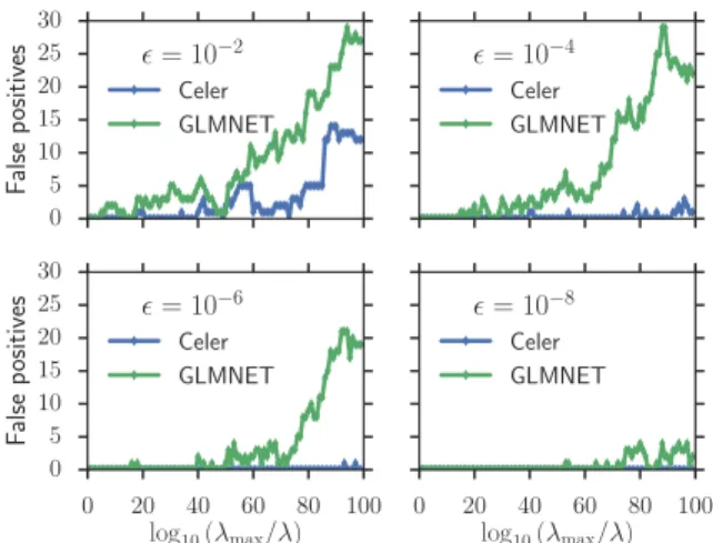 Table 1. Computation time (in seconds) for C ELER , B LITZ and scikit-learn to reach a given precision  on the Finance dataset with λ = λ max /20 (without warm start: β 0 = 0 p ).