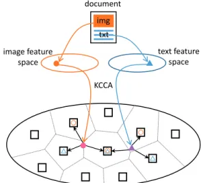 Figure 1. Visual and textual contents of a document are projected onto a common space that has been previously quantized