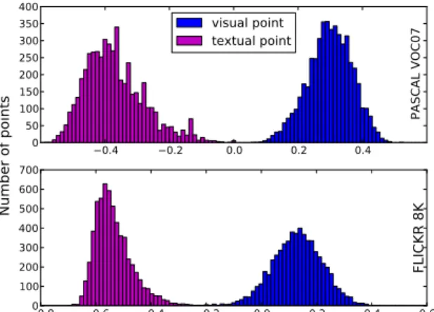 Figure 2. Separation between modalities on the KCCA space.