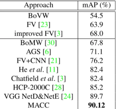 Table 3 compares this performance to other results in the literature. We report superior performance with respect to methods that use only the original (visual) data of the  Pas-cal VOC07 challenge, such as BoVW and Fisher Vectors (FV) [23, 3]