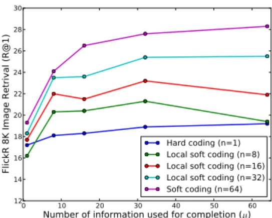 Figure 4. FlickR 8K image retrieval: stability of MACC represen- represen-tations over a large range of parameters.