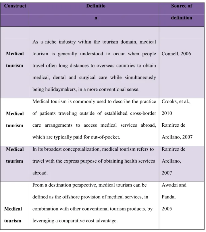 Table  2.1 Definitions Regarding Medical Tourism  Construct  Definitio n  Source of definition  Medical  tourism 