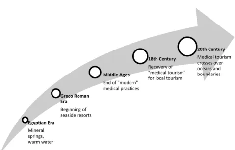Figure  2.2 The Evolution of Medical Tourism Over Time