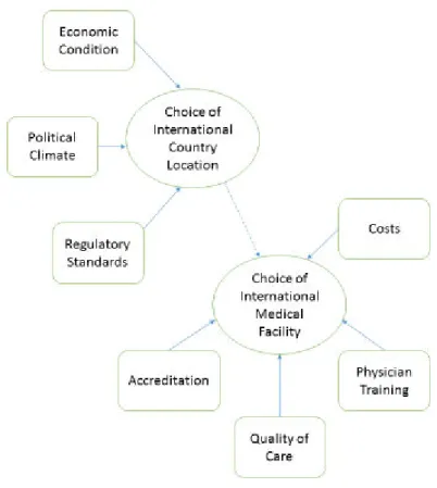 Figure  3.1 Medical Tourism Factors Affecting Choice of Facility and Country 